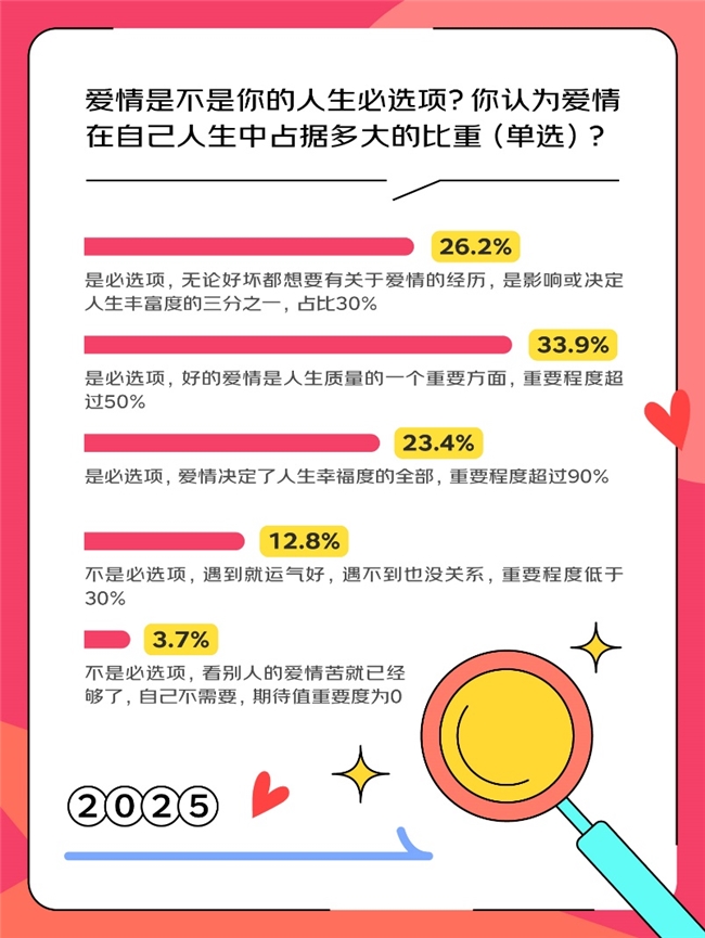 这届年轻人不想恋爱是假象  近三成00后选择线上送礼功能表白