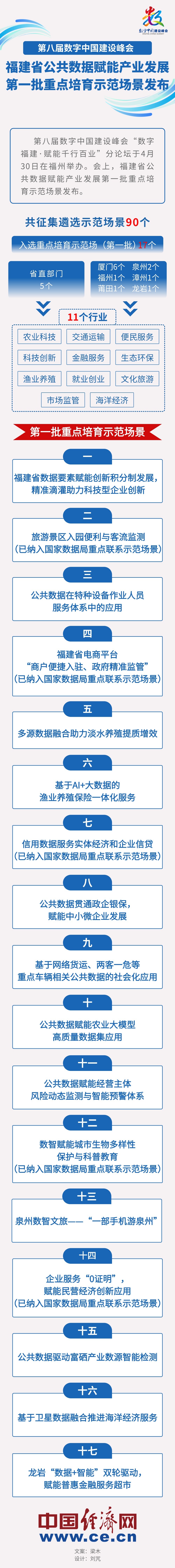福建省公共数据赋能产业发展第一批重点培育示范场景发布