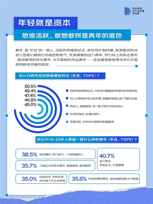 京东五四青年节调研：这届新晋青年，正在用户外探索、运动健身重构生活秩序