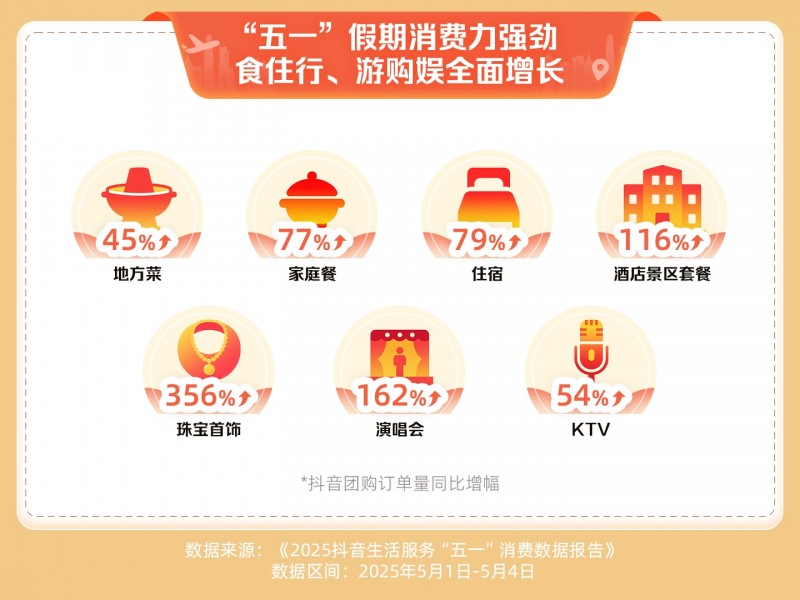 “五一”服饰类实体商家迎线下客流，抖音团购核销量增长462%