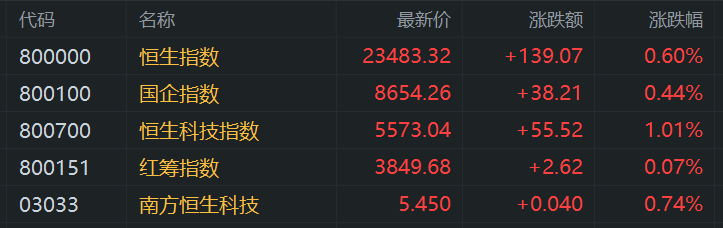 港股收评：恒指涨0.6%，恒大汽车一度飙升236%，招商银行跌超5%，京东涨1.8%，网易涨1.6%，阿里、小米涨超1%